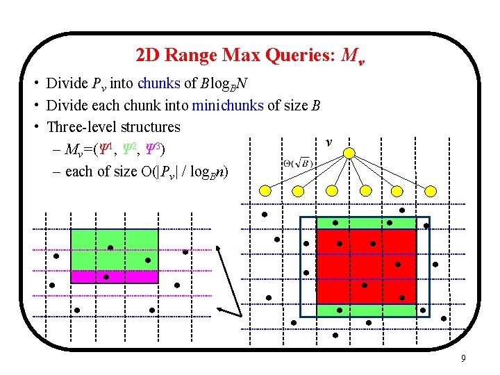 2 D Range Max Queries: Mv • Divide Pv into chunks of Blog. BN