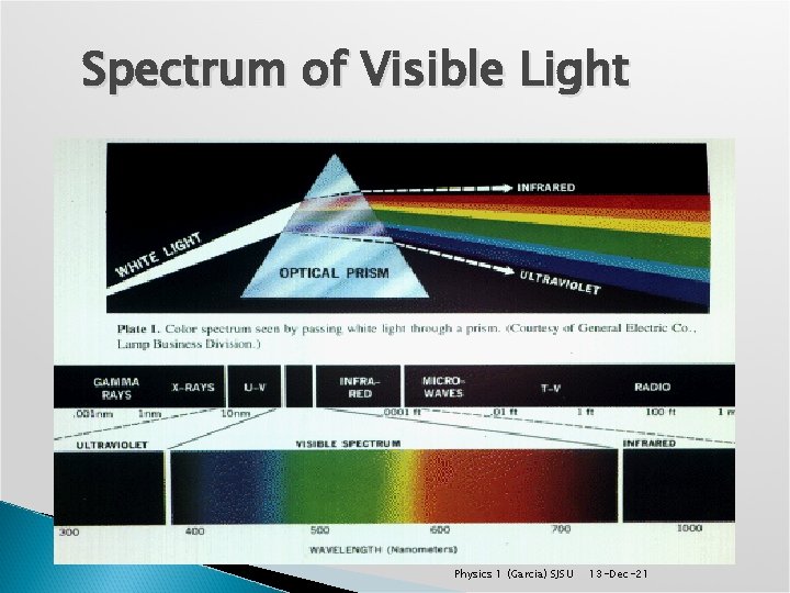 Spectrum of Visible Light Physics 1 (Garcia) SJSU 13 -Dec-21 