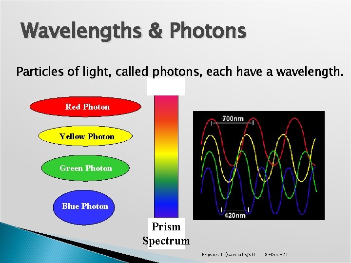 Wavelengths & Photons Particles of light, called photons, each have a wavelength. Red Photon