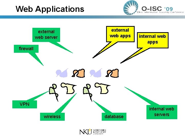 Web Applications external web server external web apps internal web apps firewall VPN wireless