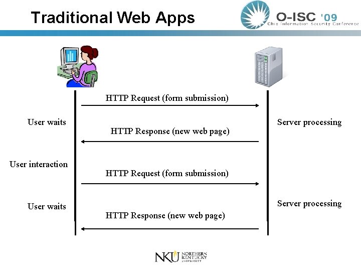 Traditional Web Apps HTTP Request (form submission) User waits User interaction User waits HTTP