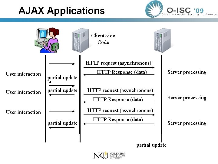 AJAX Applications Client-side Code HTTP request (asynchronous) User interaction partial update HTTP Response (data)
