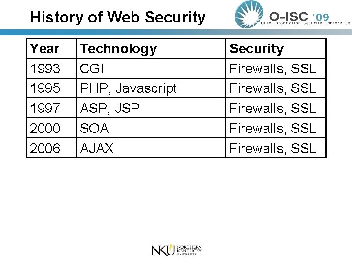 History of Web Security Year 1993 1995 1997 2000 2006 Technology CGI PHP, Javascript