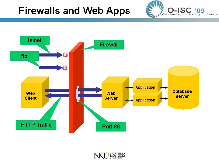 Firewalls and Web Apps telnet Firewall ftp Application Web Client HTTP Traffic Web Server