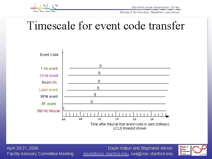 Timescale for event code transfer Event Code 1 Hz event 10 Hz event Beam