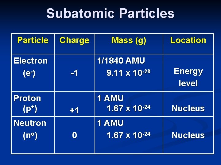 Subatomic Particles Particle Electron (e-) Proton (p+) Neutron (no) Charge Mass (g) Location -1