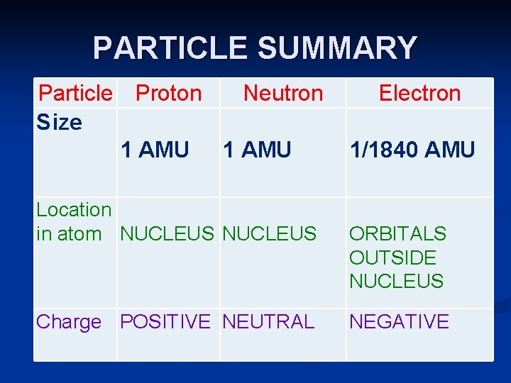 PARTICLE SUMMARY Particle Proton Neutron Size 1 AMU Location in atom NUCLEUS Charge POSITIVE