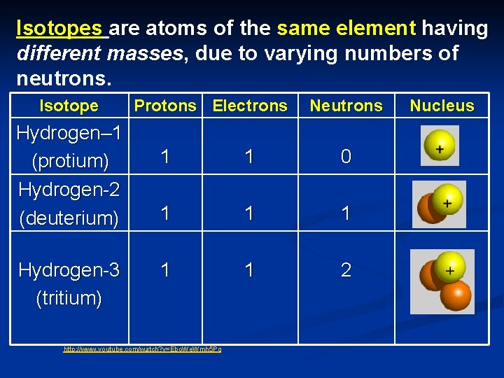Isotopes are atoms of the same element having different masses, due to varying numbers