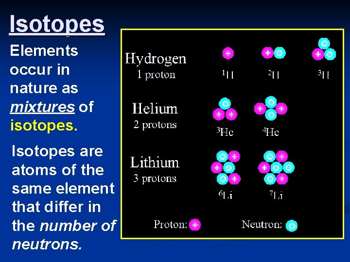 Isotopes Elements occur in nature as mixtures of isotopes. Isotopes are atoms of the