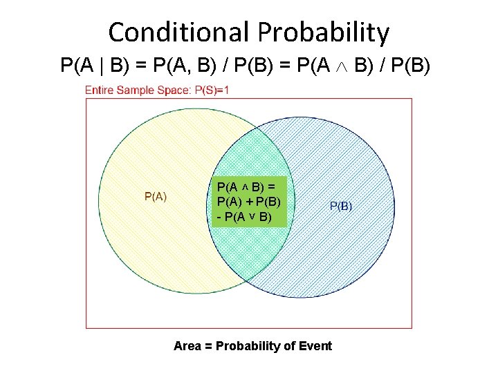 Conditional Probability P(A | B) = P(A, B) / P(B) = P(A B) /