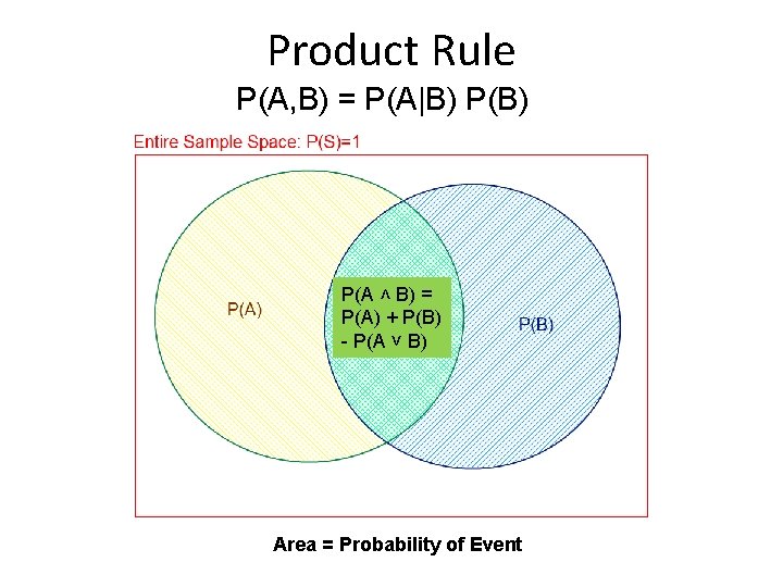 Product Rule P(A, B) = P(A|B) P(A ˄ B) = P(A) + P(B) -