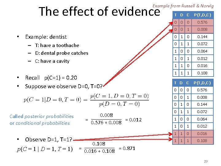 Example from Russell & Norvig The effect of evidence • Example: dentist – T: