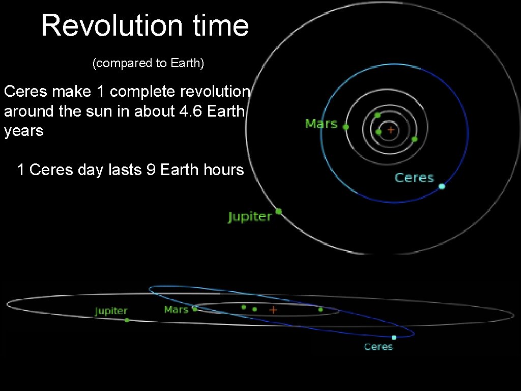 Revolution time (compared to Earth) Ceres make 1 complete revolution around the sun in