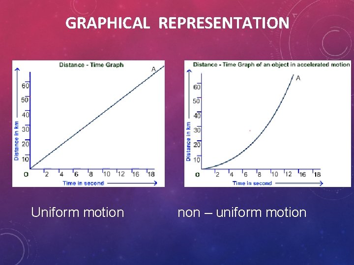 GRAPHICAL REPRESENTATION Uniform motion non – uniform motion GRAPHICAL REPRESENTATION Uniform motion non – uniform motion