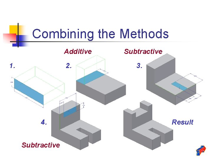 Combining the Methods Additive 1. 2. 4. Subtractive 3. Result 