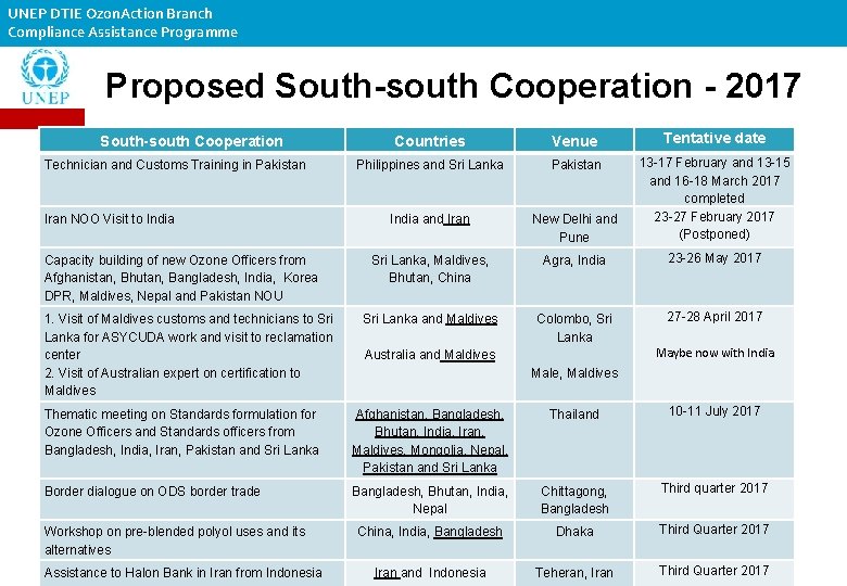 UNEP DTIE Ozon. Action Branch Compliance Assistance Programme Proposed South-south Cooperation - 2017 South-south