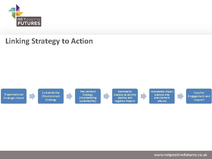 Linking Strategy to Action Organisational Strategic Intent Sustainability /Environment Strategy Procurement Strategy (Incorporating Sustainability)