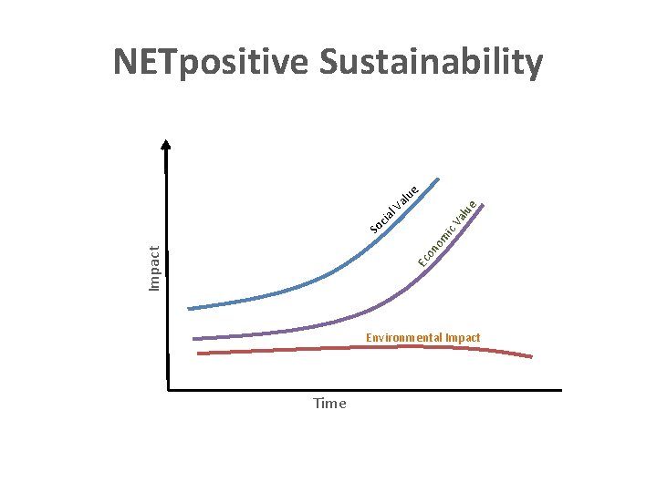 Ec Impact on om ic So Va cia l. V lue al ue NETpositive