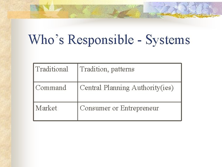 Who’s Responsible - Systems Traditional Tradition, patterns Command Central Planning Authority(ies) Market Consumer or