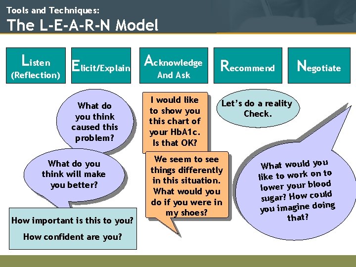 Tools and Techniques: The L-E-A-R-N Model Listen (Reflection) Elicit/Explain Acknowledge And Ask What do