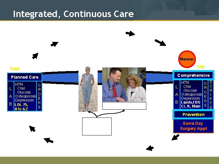 Integrated, Continuous Care Lab Mammo Mar Sept Comprehensive Planned Care HTN O L Chol