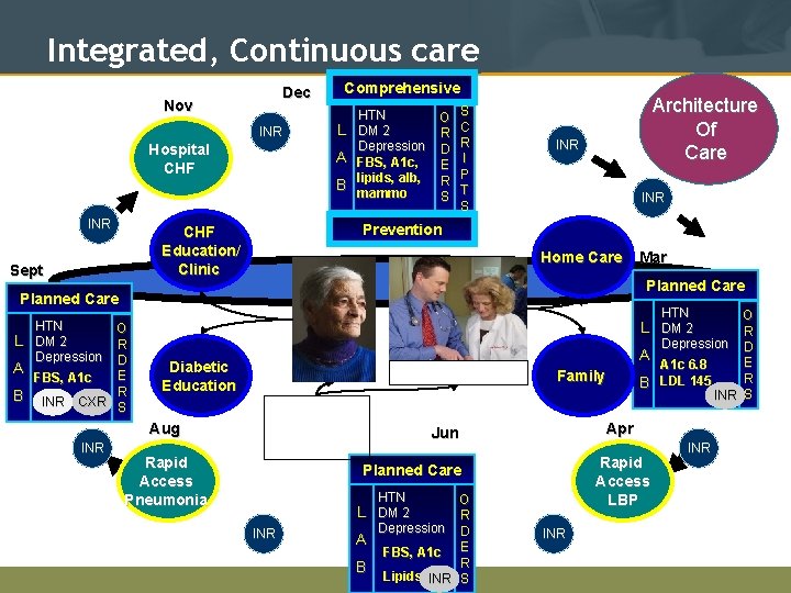 Integrated, Continuous care Dec Nov INR Hospital CHF INR Comprehensive L A B S
