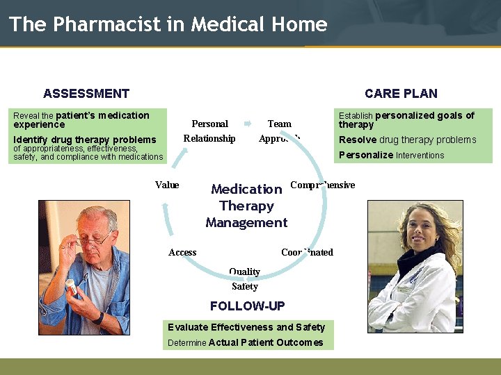 The Pharmacist in Medical Home ASSESSMENT CARE PLAN Reveal the patient’s medication Personal Relationship