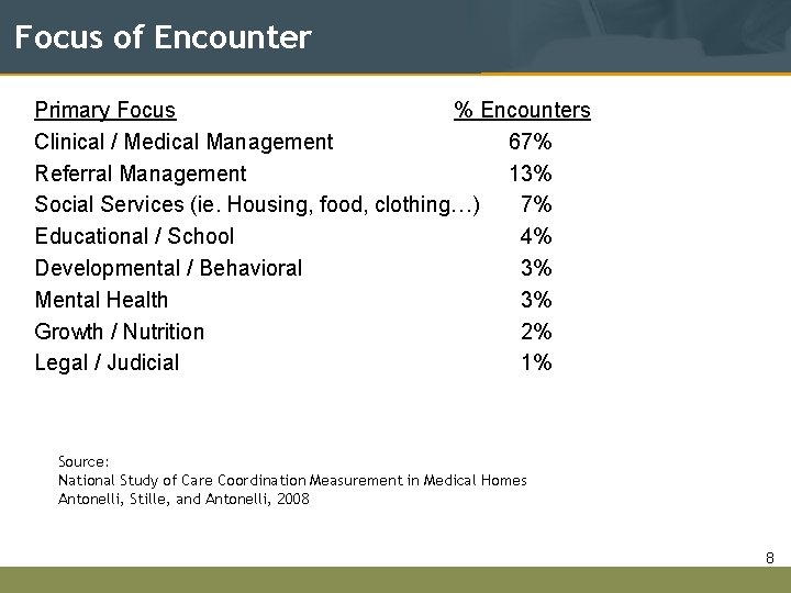 Focus of Encounter Primary Focus % Encounters Clinical / Medical Management 67% Referral Management