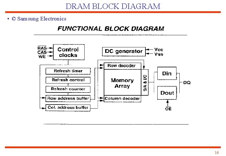DRAM BLOCK DIAGRAM • © Samsung Electronics 16 