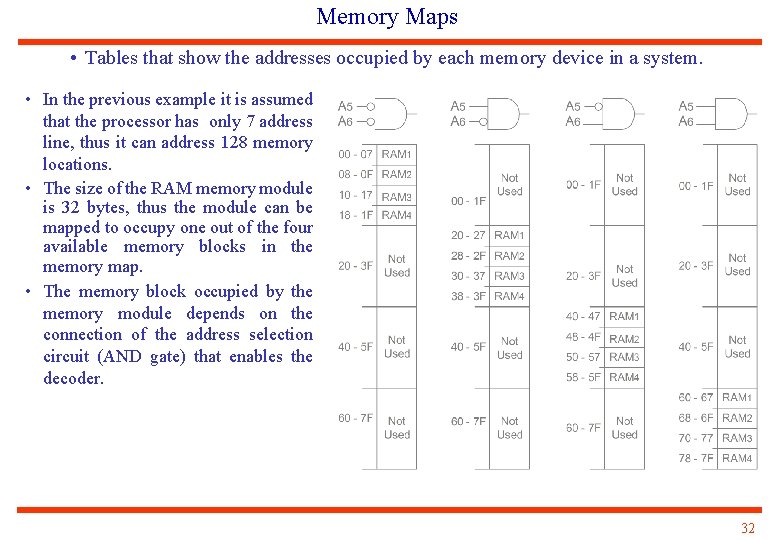 Memory Maps • Tables that show the addresses occupied by each memory device in