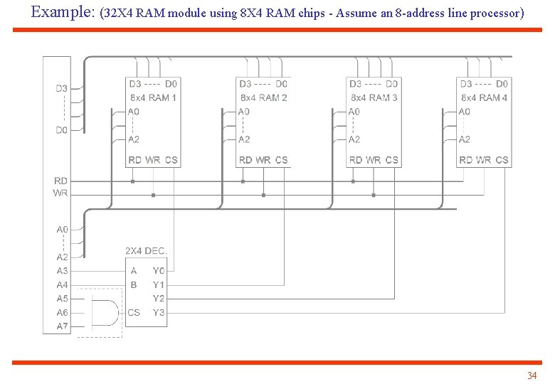 Example: (32 X 4 RAM module using 8 X 4 RAM chips - Assume