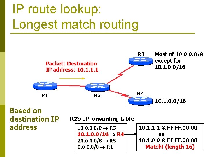 IP route lookup: Longest match routing R 3 Packet: Destination IP address: 10. 1.