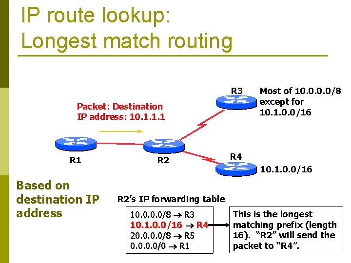 IP route lookup: Longest match routing R 3 Packet: Destination IP address: 10. 1.