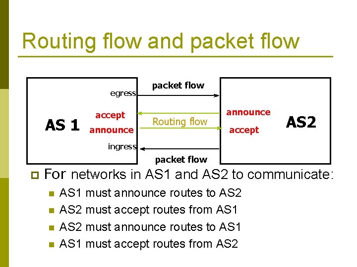 Routing flow and packet flow egress AS 1 accept announce packet flow Routing flow