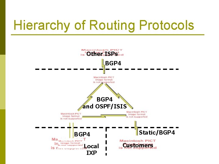 Hierarchy of Routing Protocols Other ISPs BGP 4 and OSPF/ISIS BGP 4 Local IXP