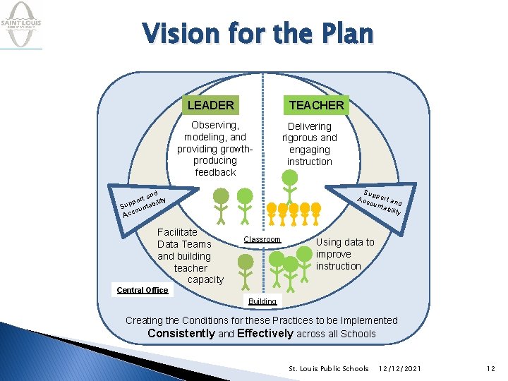 Vision for the Plan TEACHER LEADER Observing, modeling, and providing growthproducing feedback Sup Acc