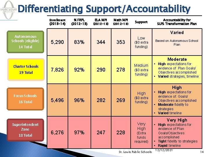 Differentiating Support/Accountability Enrollment (2013 -14) Autonomous Schools (eligible) 14 Total % FRPL (2012 -13)