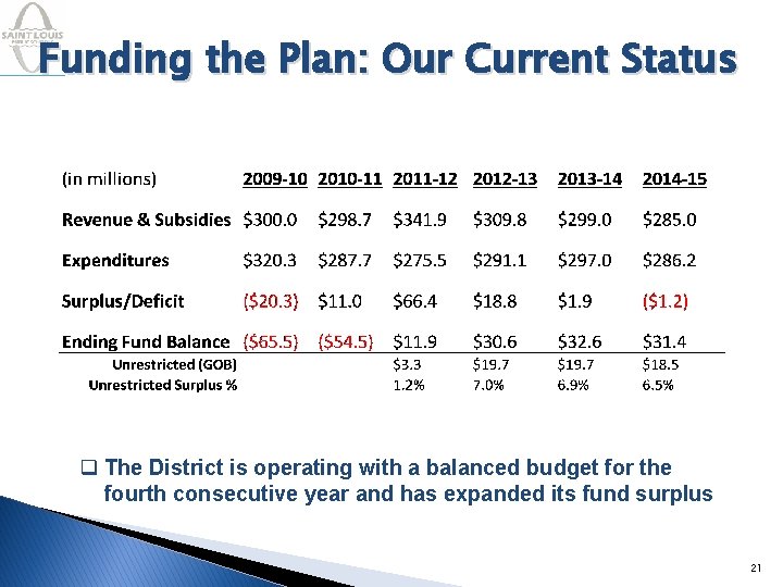 Funding the Plan: Our Current Status q The District is operating with a balanced