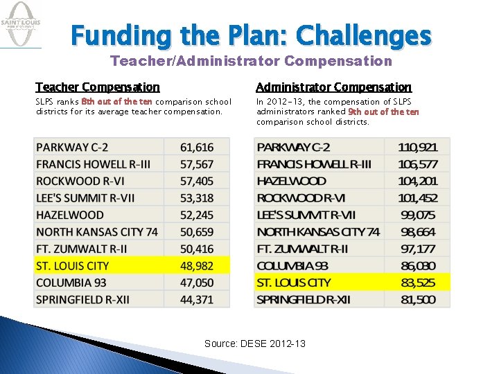 Funding the Plan: Challenges Teacher/Administrator Compensation Teacher Compensation SLPS ranks 8 th out of