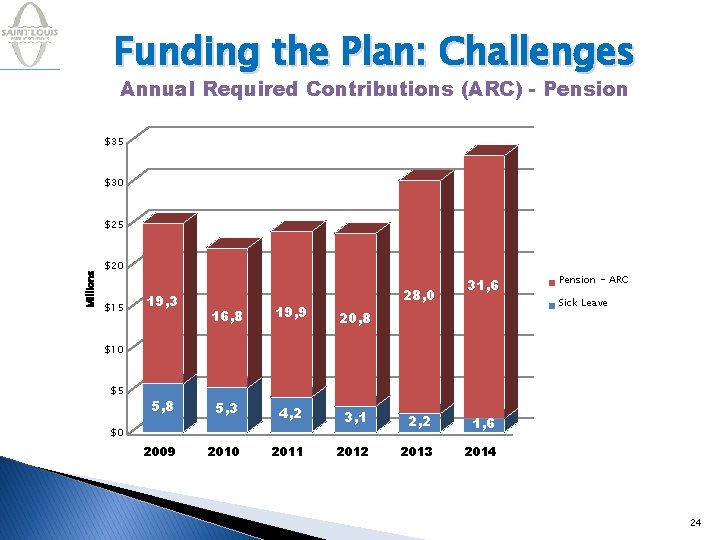 Funding the Plan: Challenges Annual Required Contributions (ARC) - Pension $35 $30 Millions $25