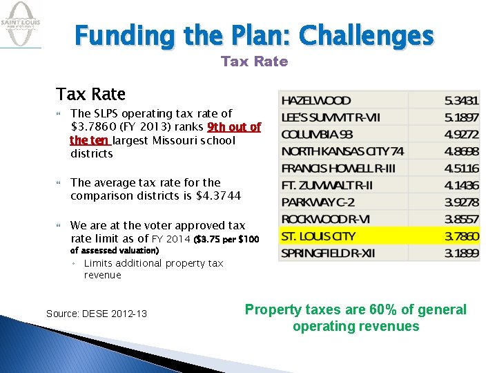 Funding the Plan: Challenges Tax Rate The SLPS operating tax rate of $3. 7860