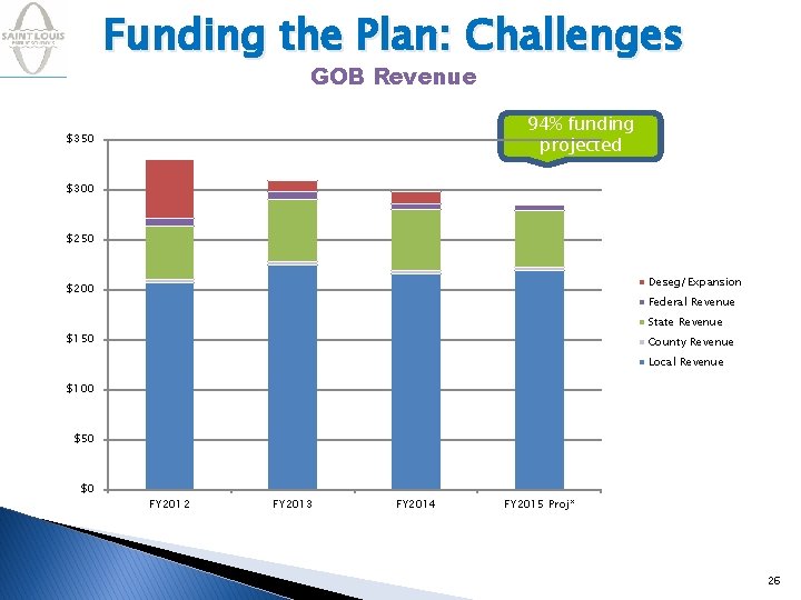 Funding the Plan: Challenges GOB Revenue 94% funding projected $350 $300 $250 Deseg/Expansion $200