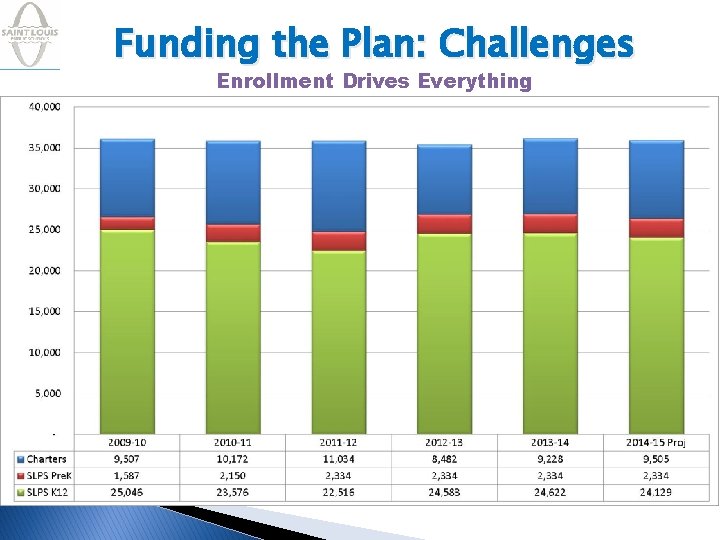 Funding the Plan: Challenges Enrollment Drives Everything 