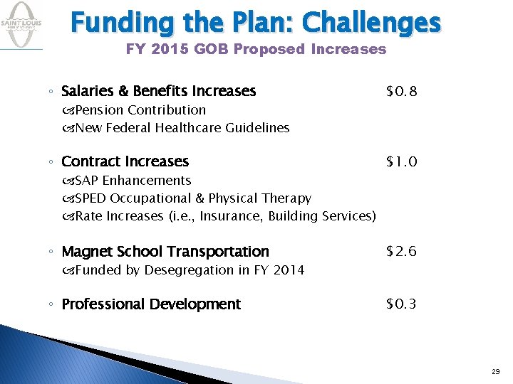 Funding the Plan: Challenges FY 2015 GOB Proposed Increases ◦ Salaries & Benefits Increases