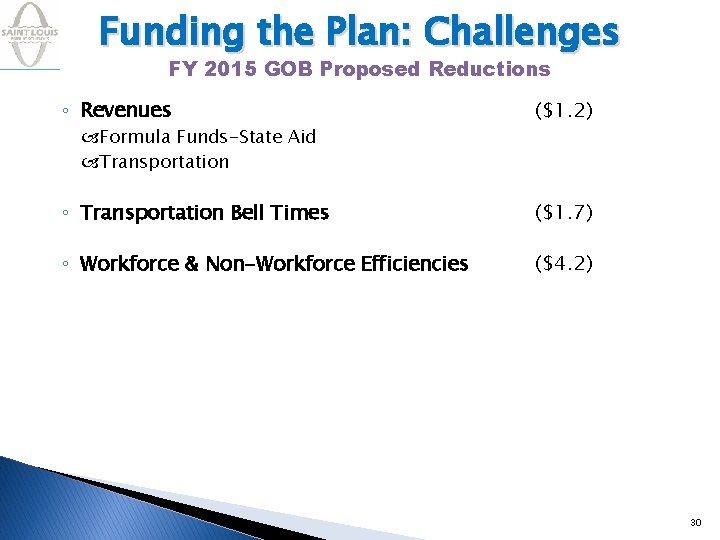 Funding the Plan: Challenges FY 2015 GOB Proposed Reductions ◦ Revenues ($1. 2) ◦