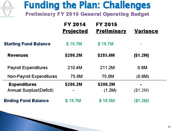Funding the Plan: Challenges Preliminary FY 2015 General Operating Budget FY 2014 Projected Starting