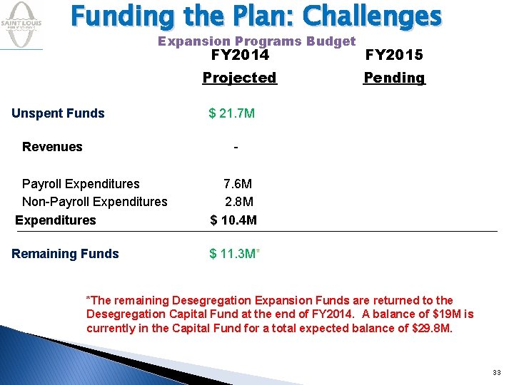 Funding the Plan: Challenges Expansion Programs Budget Unspent Funds Revenues FY 2014 FY 2015
