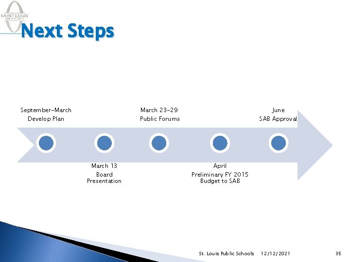 Next Steps September-March Develop Plan March 23 -29 Public Forums March 13 Board Presentation