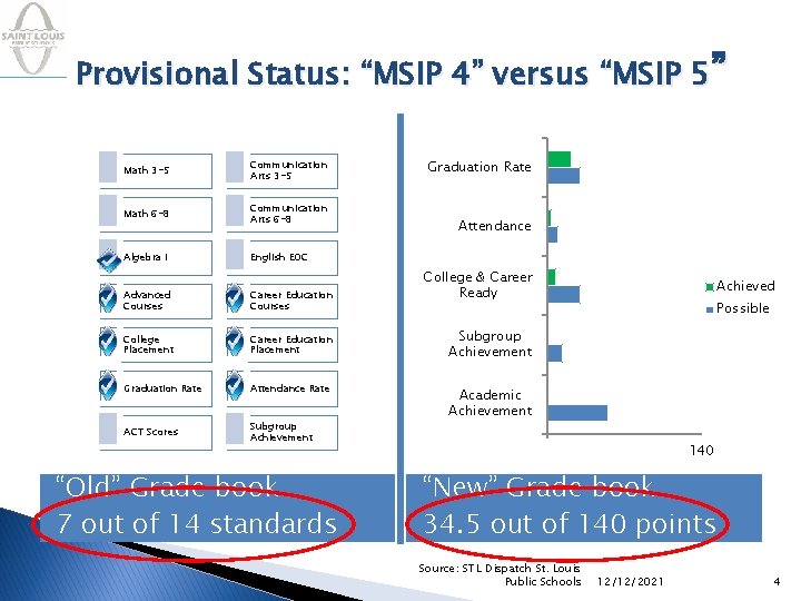 Provisional Status: “MSIP 4” versus “MSIP 5” Math 3 -5 Communication Arts 3 -5