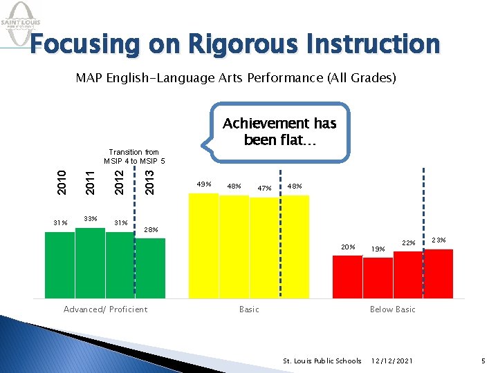 Focusing on Rigorous Instruction MAP English-Language Arts Performance (All Grades) Achievement has been flat…